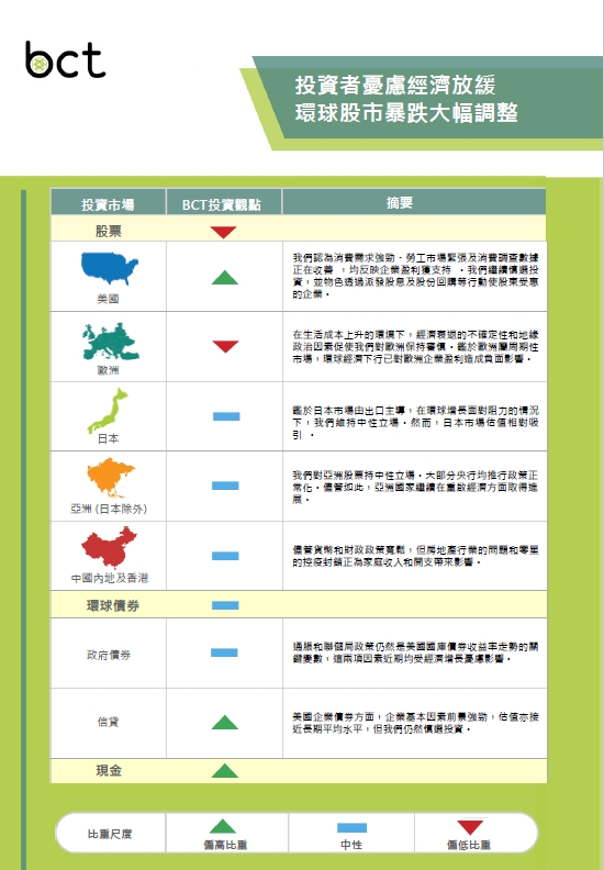 市場前瞻2022年10月